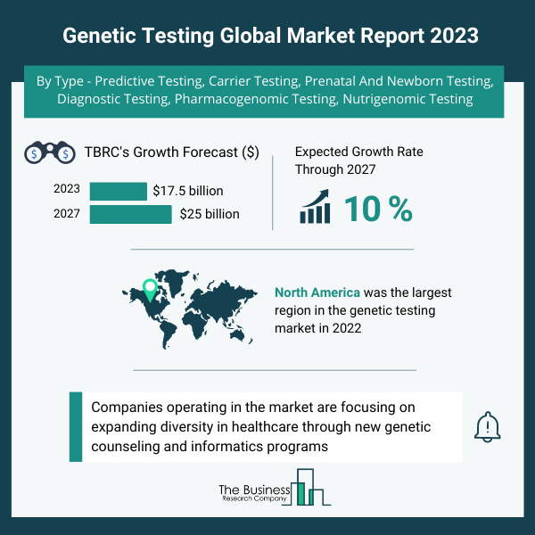 Global Genetic Testing Market To Surpass $25 Billion By 2027